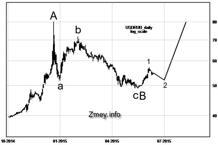 волновая разметка по рублю июнь 2015