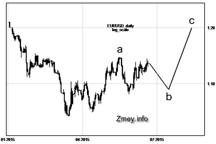 Волновой прогноз евродоллар июнь 2015